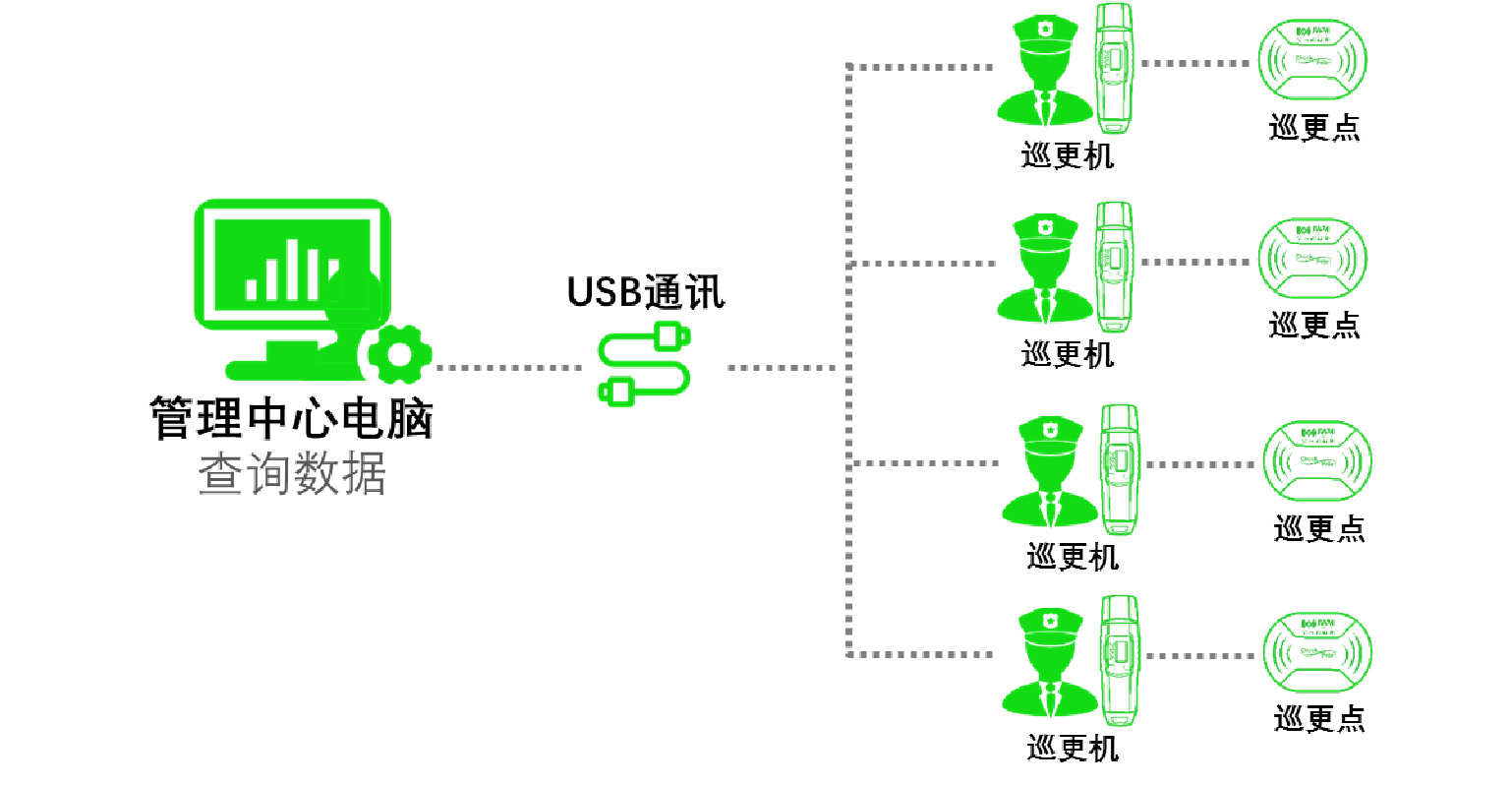 離線(xiàn)式巡更系統(tǒng)結(jié)構(gòu)圖.jpg