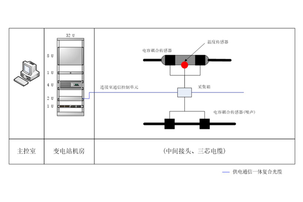 配電電纜中間接頭局放在線監(jiān)測(cè)裝置