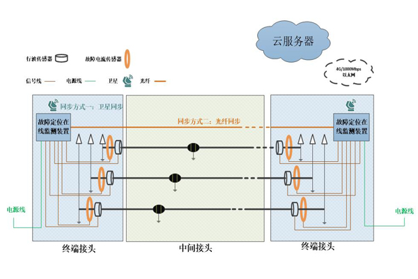 高壓電纜故障預警與精確定位系統(tǒng)